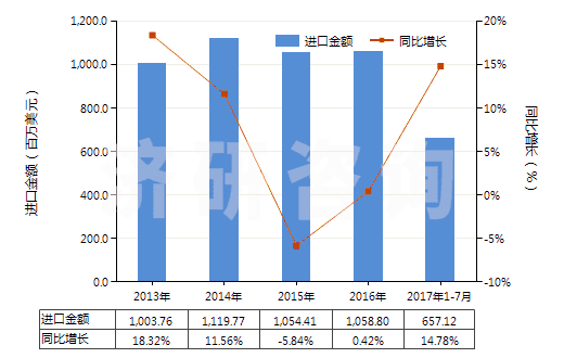 2013-2017年7月中國閥門用零件(用于管道、鍋爐、罐、桶或類似品的)(HS84819010)進(jìn)口總額及增速統(tǒng)計(jì)
